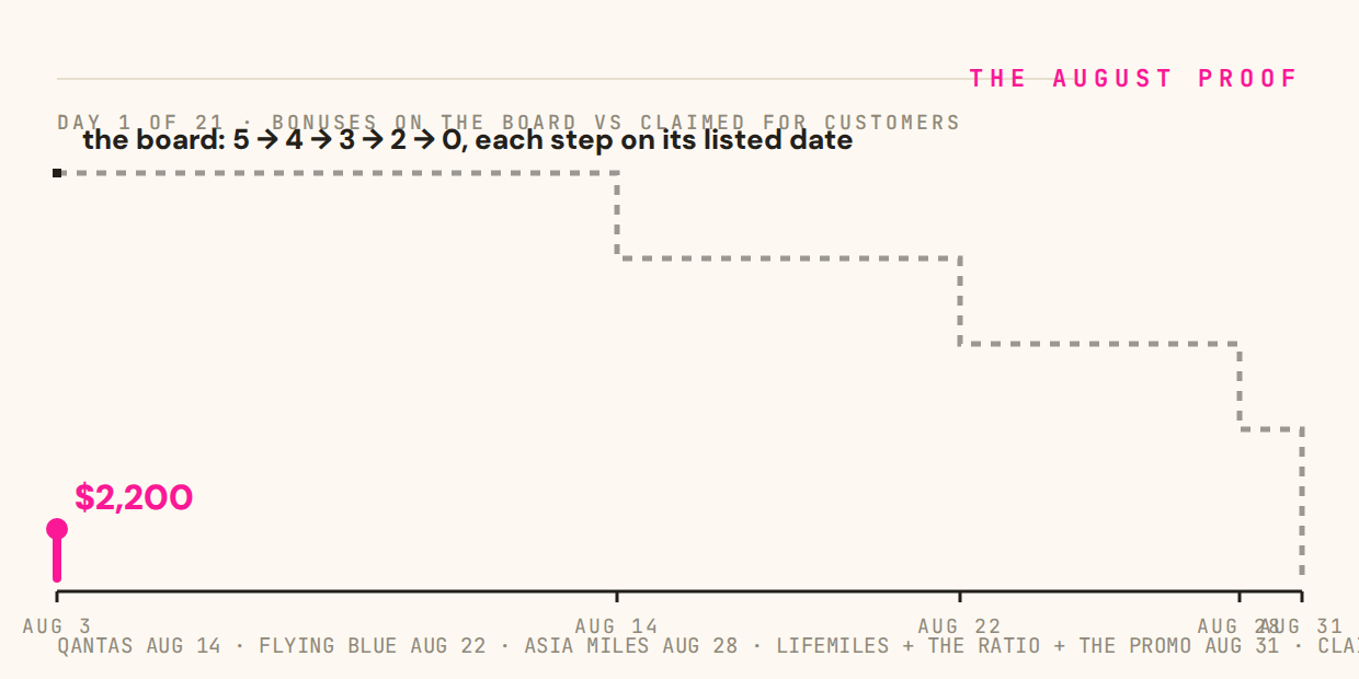The August Proof: bonuses on the board vs counter, charted daily