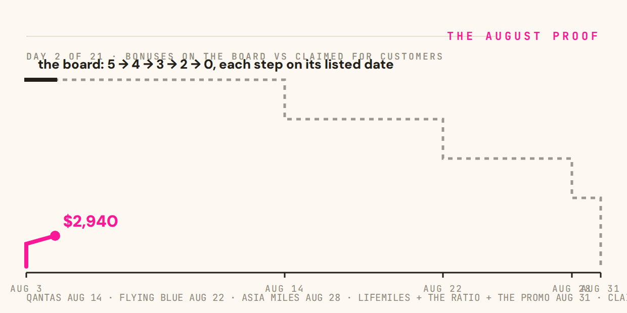 The August Proof: bonuses on the board vs counter, charted daily