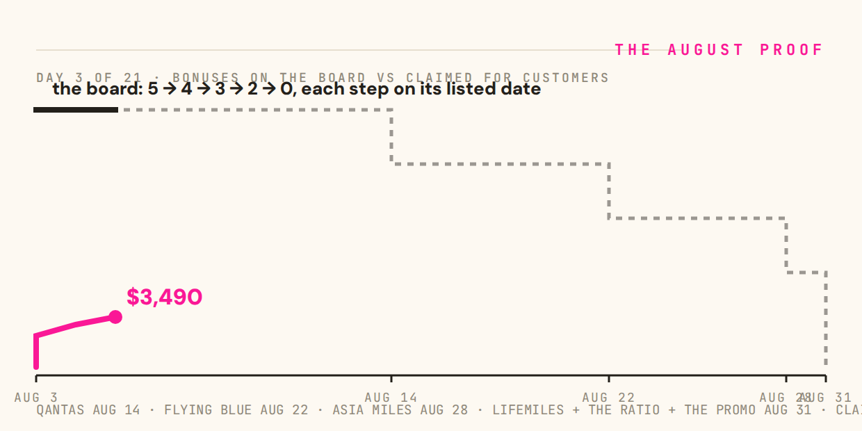 The August Proof: bonuses on the board vs counter, charted daily