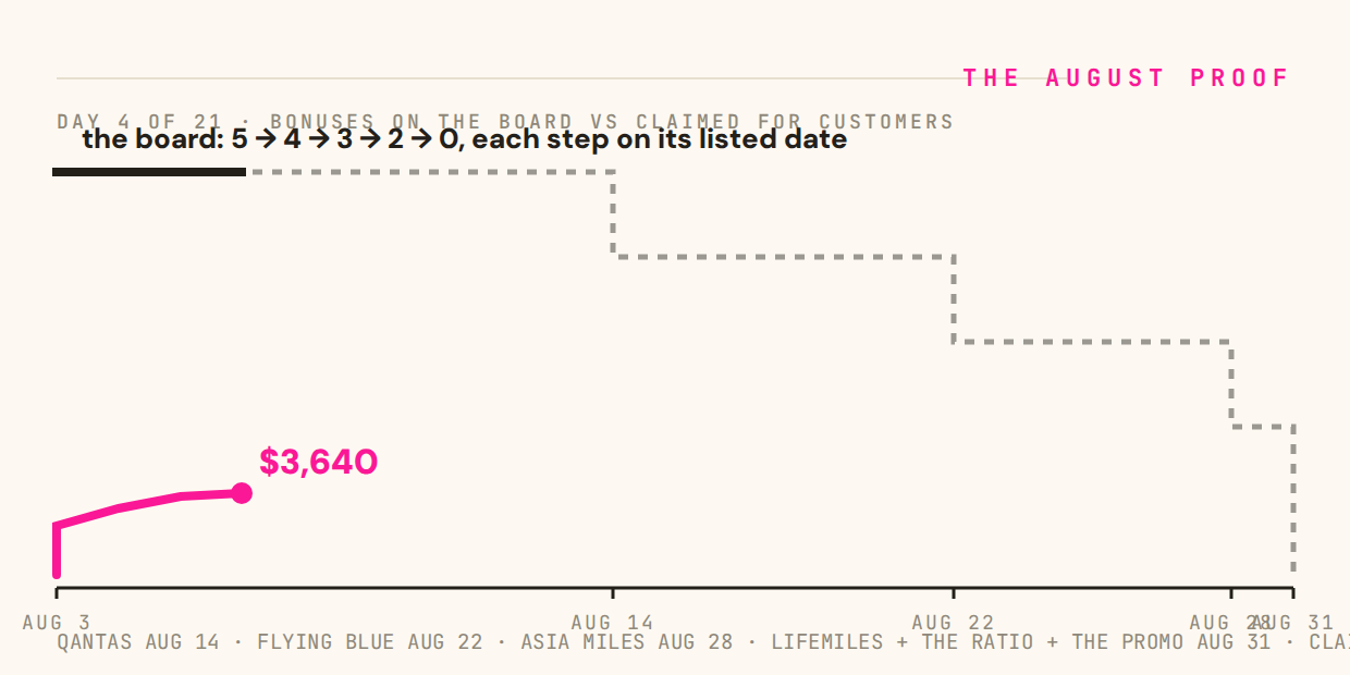 The August Proof: bonuses on the board vs counter, charted daily