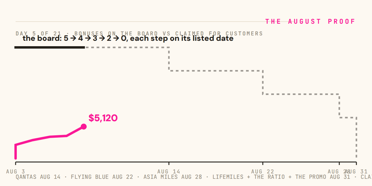 The August Proof: bonuses on the board vs counter, charted daily