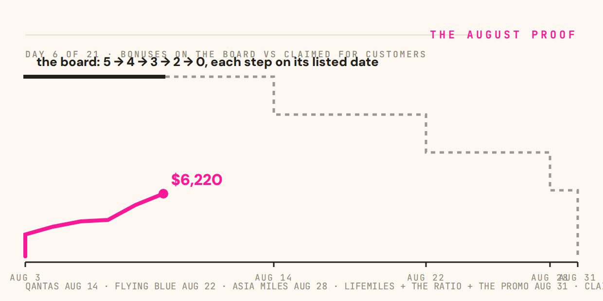 The August Proof: bonuses on the board vs counter, charted daily