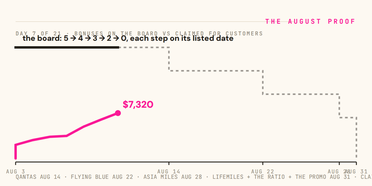 The August Proof: bonuses on the board vs counter, charted daily