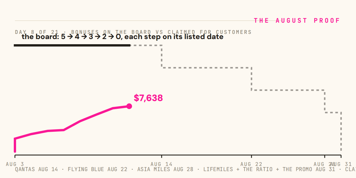 The August Proof: bonuses on the board vs counter, charted daily