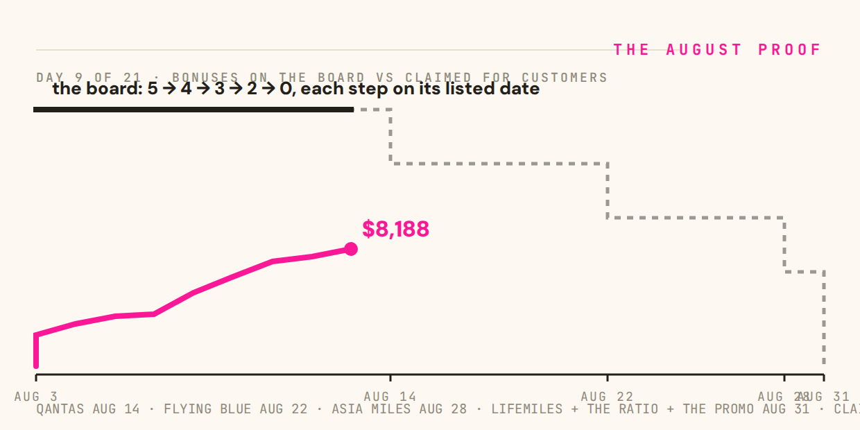 The August Proof: bonuses on the board vs counter, charted daily