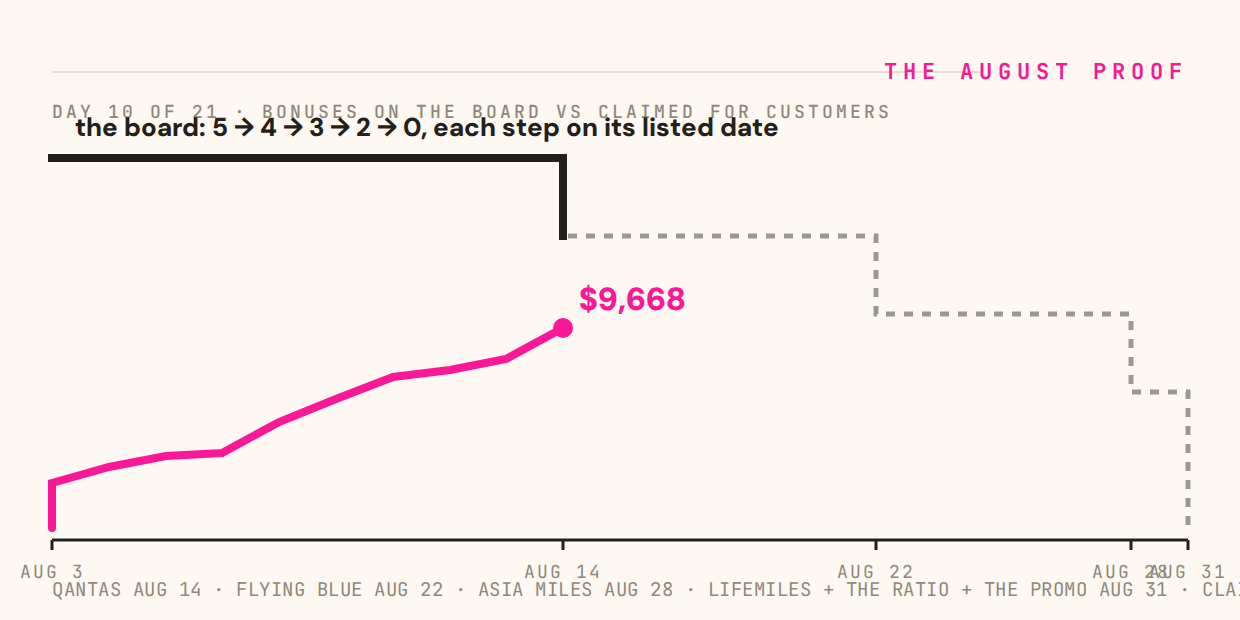 The August Proof: bonuses on the board vs counter, charted daily