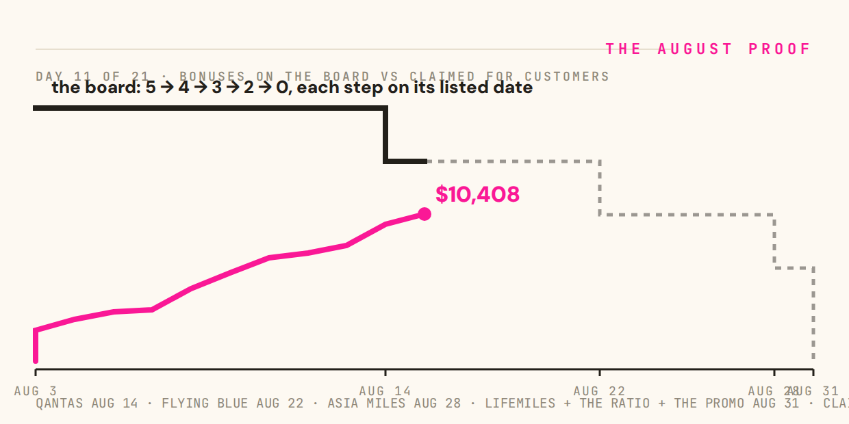The August Proof: bonuses on the board vs counter, charted daily