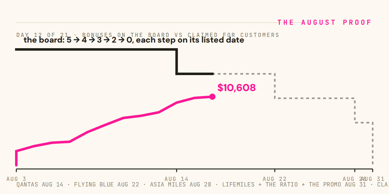 The August Proof: bonuses on the board vs counter, charted daily