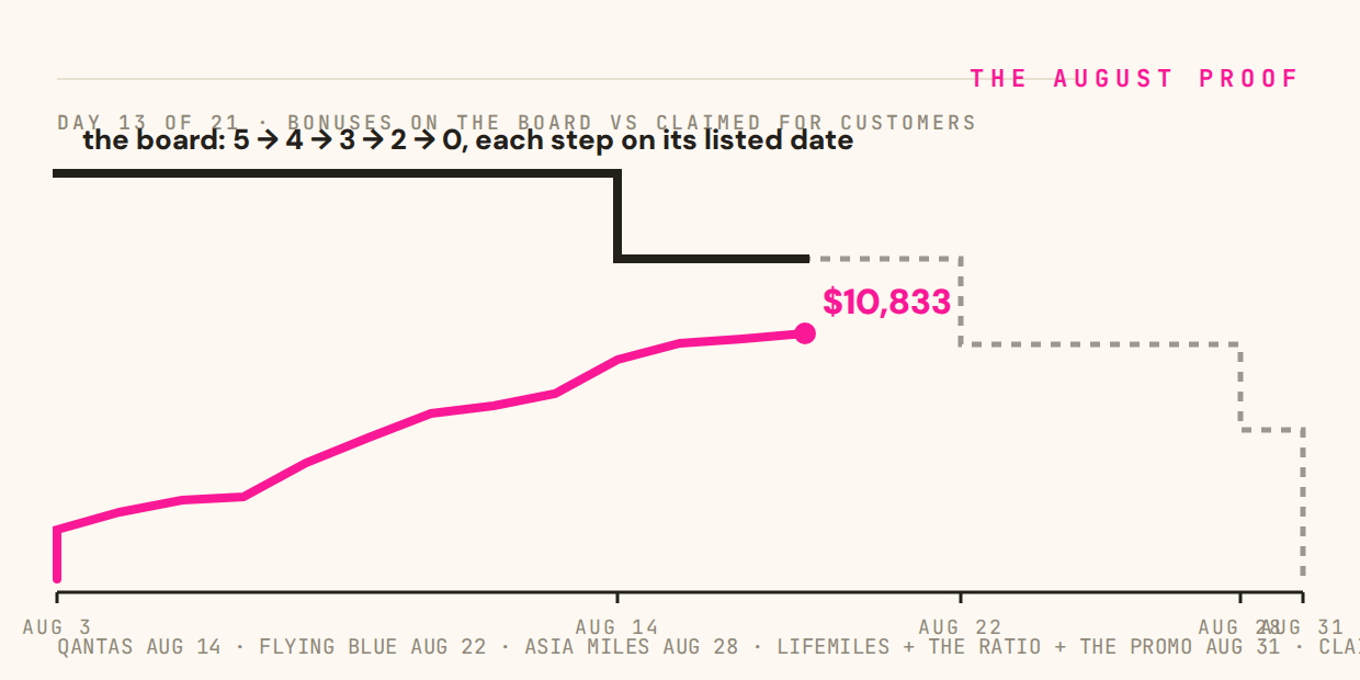 The August Proof: bonuses on the board vs counter, charted daily