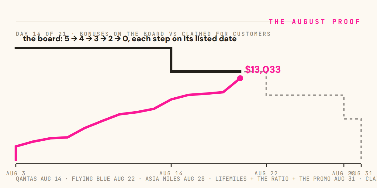 The August Proof: bonuses on the board vs counter, charted daily