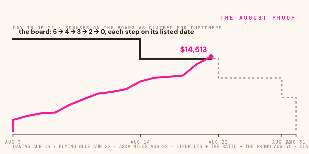The August Proof: bonuses on the board vs counter, charted daily