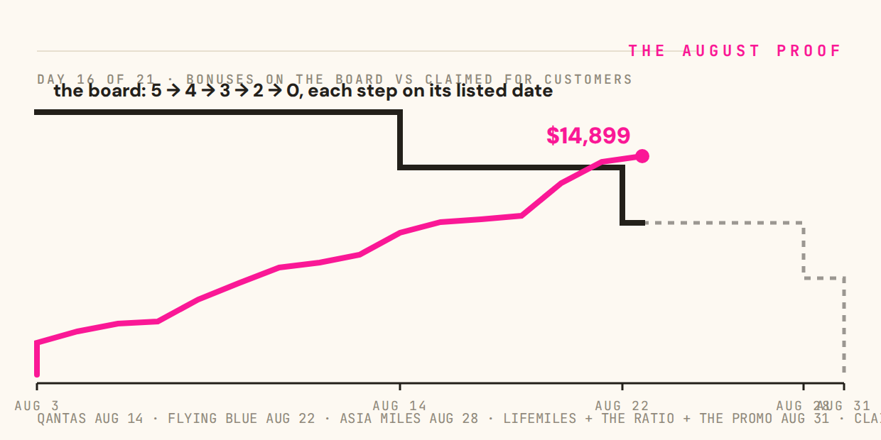 The August Proof: bonuses on the board vs counter, charted daily