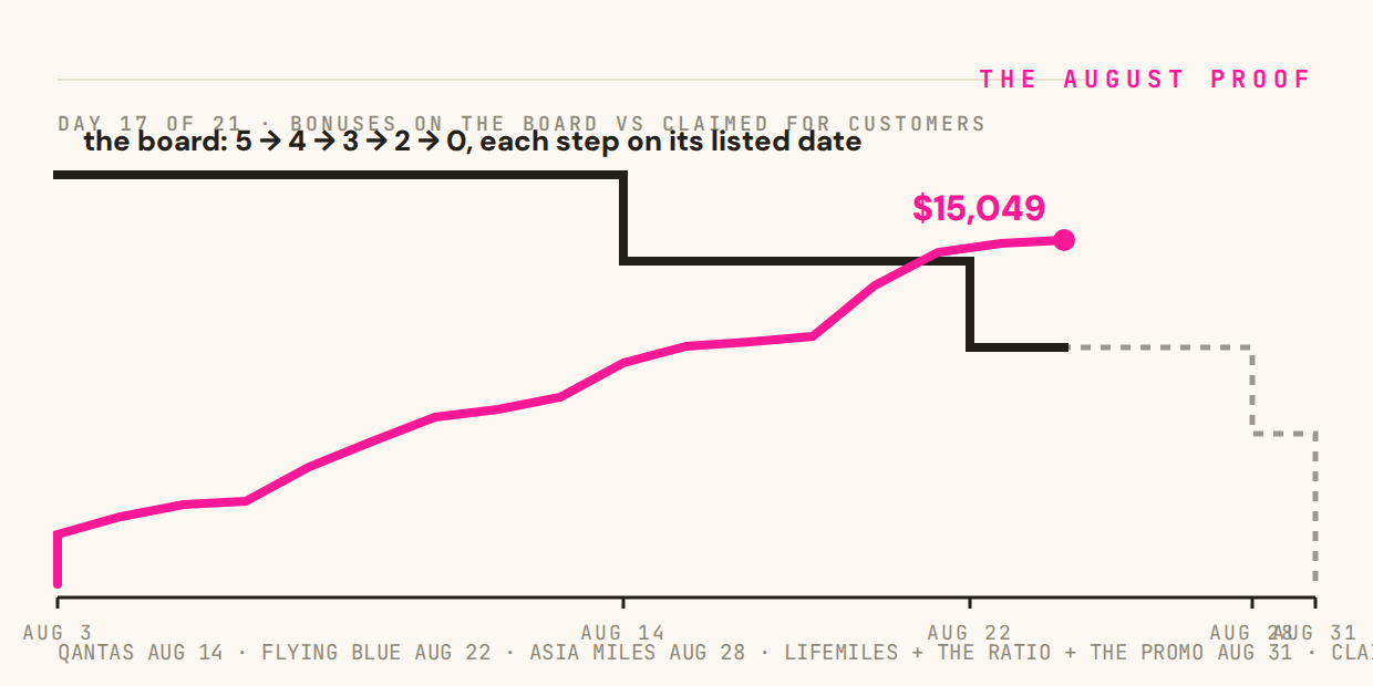 The August Proof: bonuses on the board vs counter, charted daily