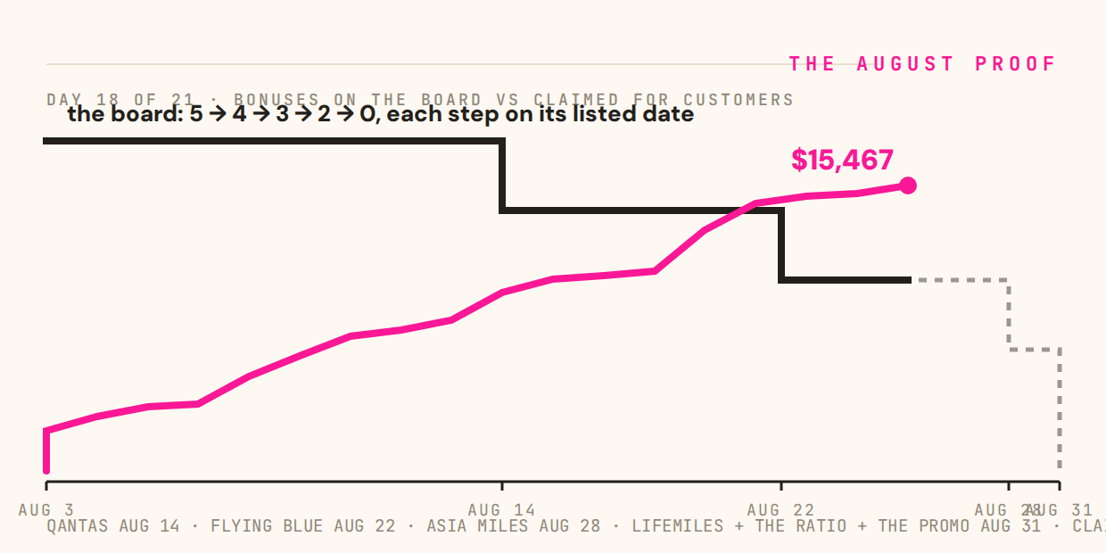 The August Proof: bonuses on the board vs counter, charted daily