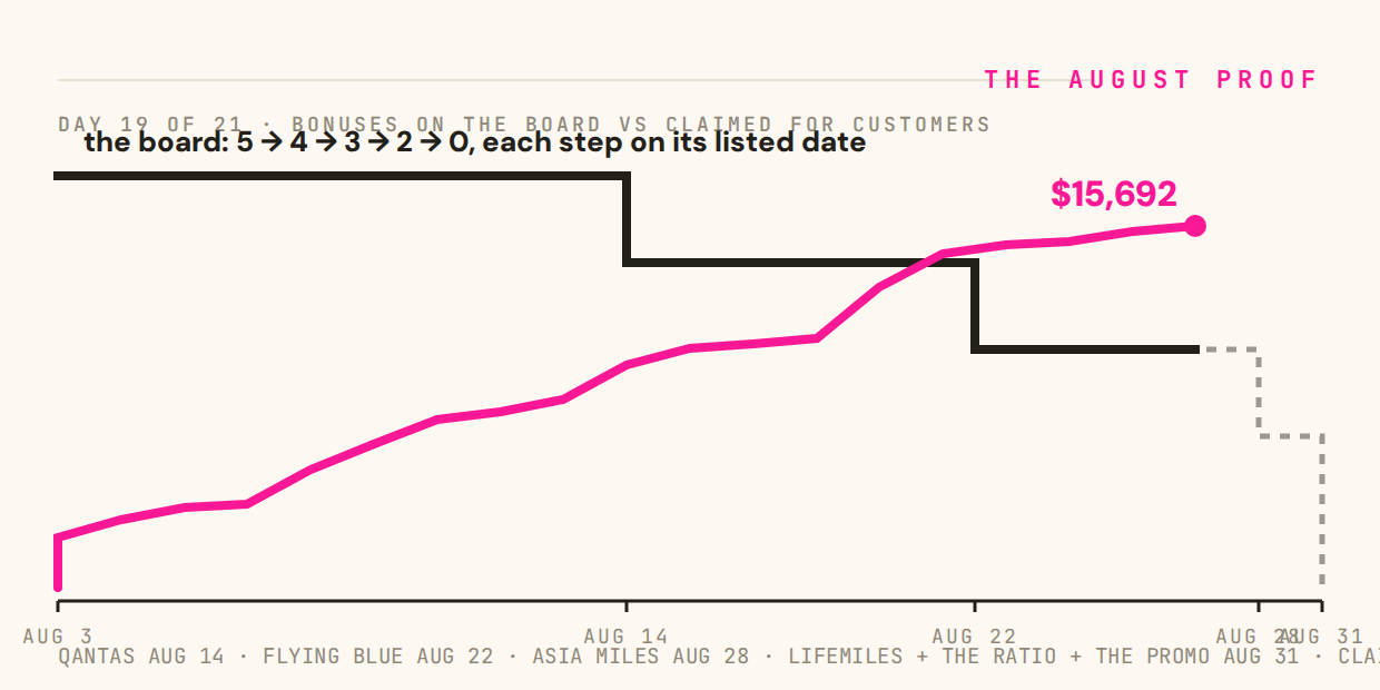 The August Proof: bonuses on the board vs counter, charted daily