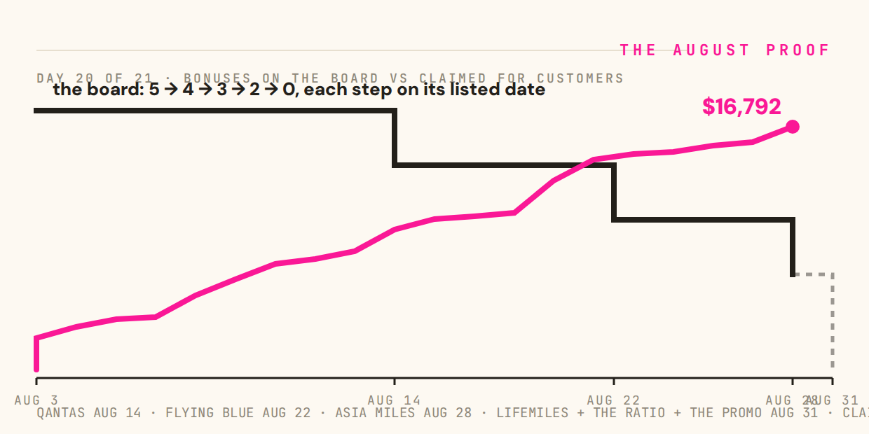 The August Proof: bonuses on the board vs counter, charted daily