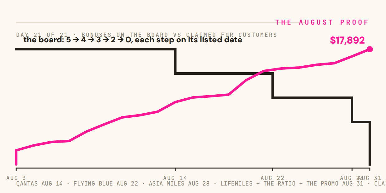 The August Proof: bonuses on the board vs counter, charted daily